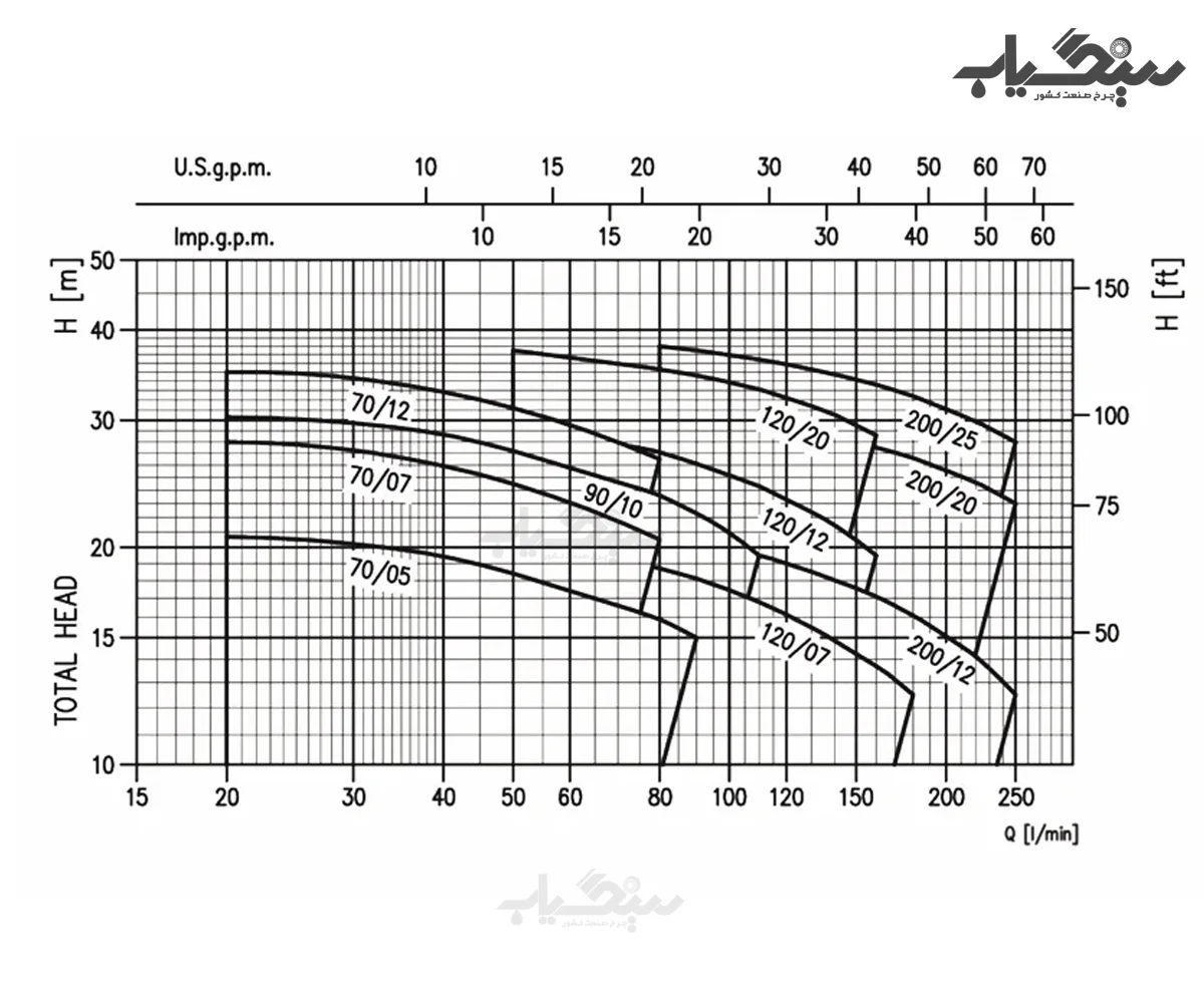 الکتروپمپ تمام استیل نیم اسب ابارا مدل CD70-05T